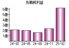 当期純利益