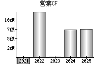 営業活動によるキャッシュフロー