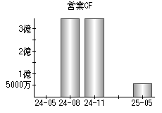 営業活動によるキャッシュフロー