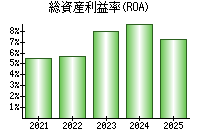 総資産利益率(ROA)