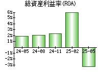 総資産利益率(ROA)