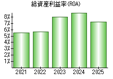 総資産利益率(ROA)