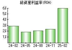 総資産利益率(ROA)