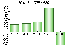 総資産利益率(ROA)