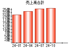 売上高合計
