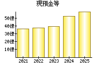 現預金等