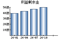 利益剰余金