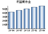 利益剰余金