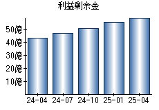 利益剰余金