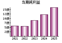 当期純利益