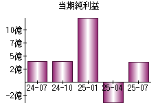 当期純利益