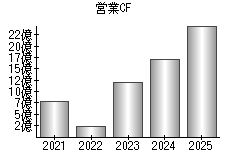 営業活動によるキャッシュフロー