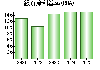 総資産利益率(ROA)