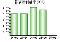 総資産利益率(ROA)