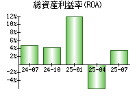 総資産利益率(ROA)