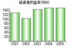 総資産利益率(ROA)