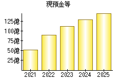 現預金等