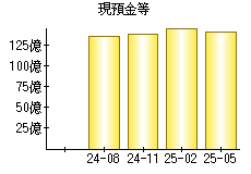現預金等