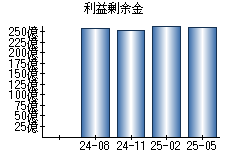 利益剰余金
