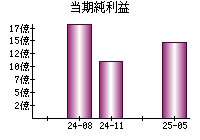 当期純利益
