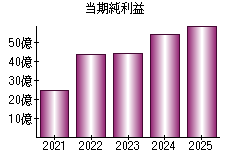 当期純利益