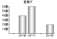 営業活動によるキャッシュフロー