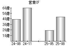 営業活動によるキャッシュフロー