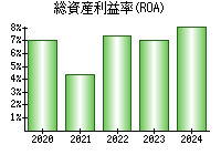 総資産利益率(ROA)