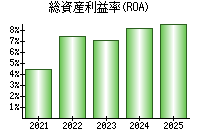 総資産利益率(ROA)