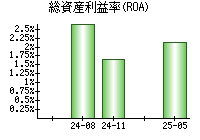 総資産利益率(ROA)