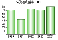 総資産利益率(ROA)