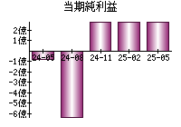 当期純利益