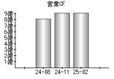 営業活動によるキャッシュフロー