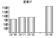 営業活動によるキャッシュフロー