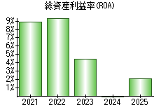 総資産利益率(ROA)