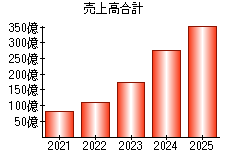 売上高合計