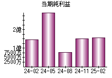 当期純利益