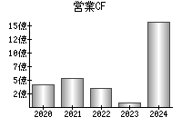 営業活動によるキャッシュフロー