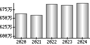 平均年収（単独）