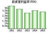 総資産利益率(ROA)