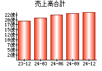 売上高合計