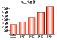売上高合計