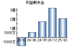利益剰余金