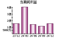 当期純利益