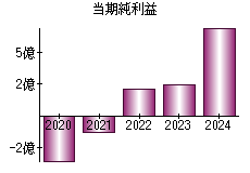 当期純利益