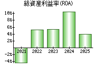 総資産利益率(ROA)