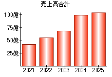 売上高合計