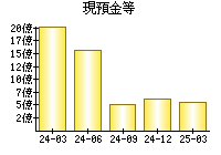 現預金等