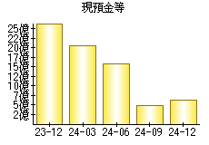 現預金等