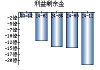 利益剰余金